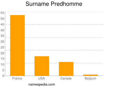 Familiennamen Predhomme