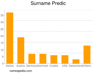 Surname Predic