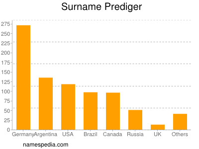 Surname Prediger