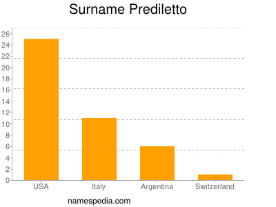 Familiennamen Prediletto