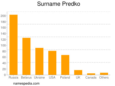 Familiennamen Predko