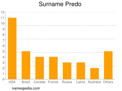 Familiennamen Predo