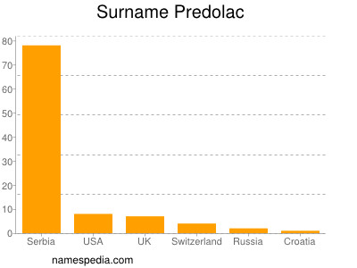 nom Predolac