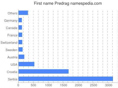 Vornamen Predrag