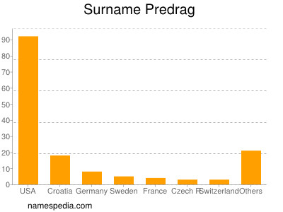 Familiennamen Predrag