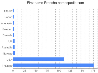 prenom Preecha