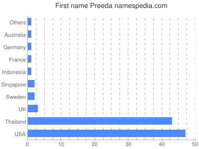 prenom Preeda