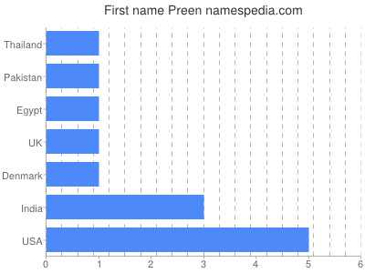 Vornamen Preen