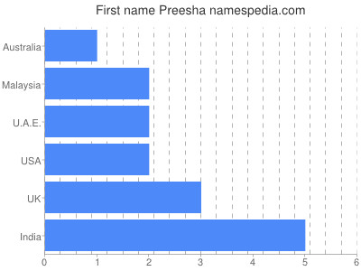 Vornamen Preesha