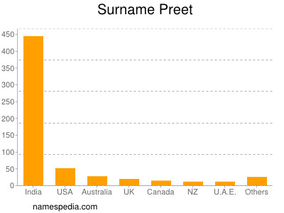 Familiennamen Preet