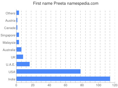 Vornamen Preeta