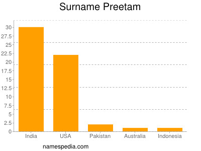 Familiennamen Preetam