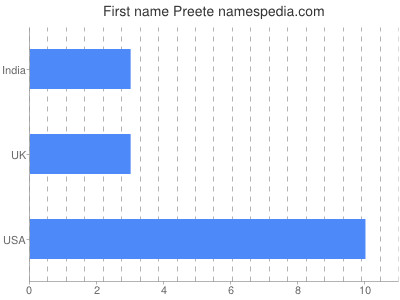 Vornamen Preete