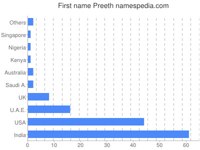 prenom Preeth