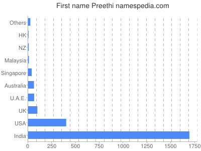 Given name Preethi
