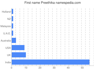 Vornamen Preethika