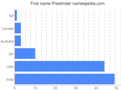 Given name Preetinder