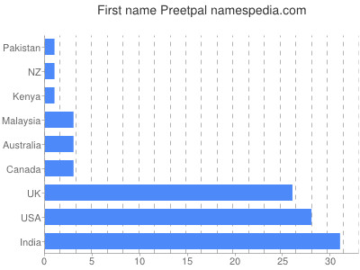 Vornamen Preetpal