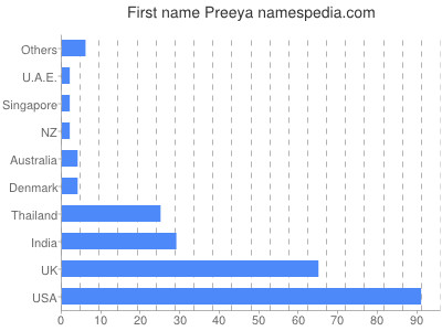 Vornamen Preeya