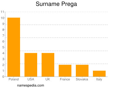 Familiennamen Prega