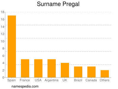 Familiennamen Pregal