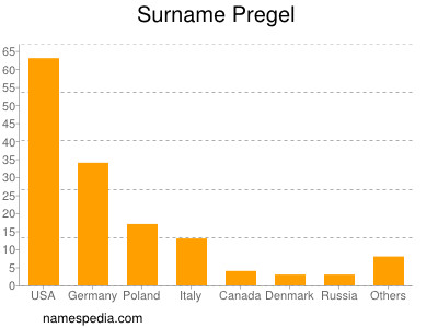 Familiennamen Pregel