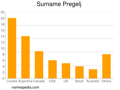 Familiennamen Pregelj