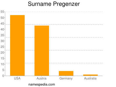 Surname Pregenzer