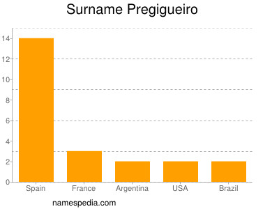 Familiennamen Pregigueiro