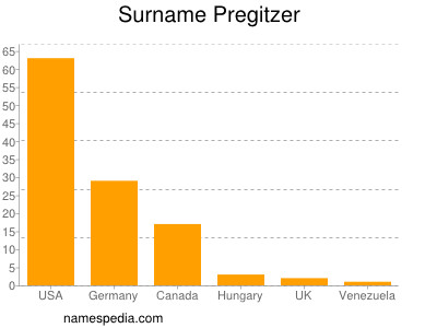 Familiennamen Pregitzer