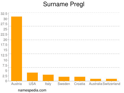 Familiennamen Pregl