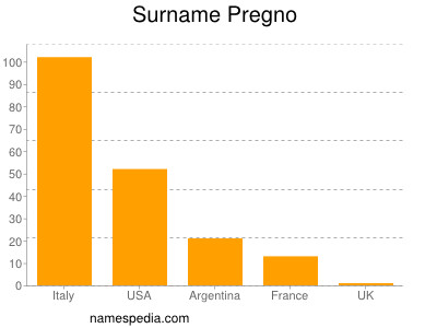 Familiennamen Pregno