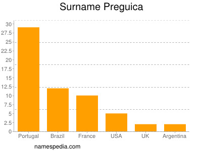 Familiennamen Preguica