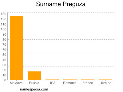 Familiennamen Preguza