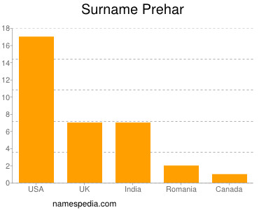 Surname Prehar