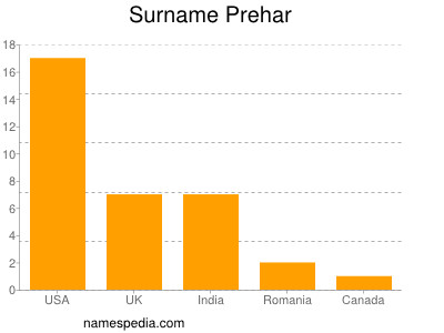 Familiennamen Prehar