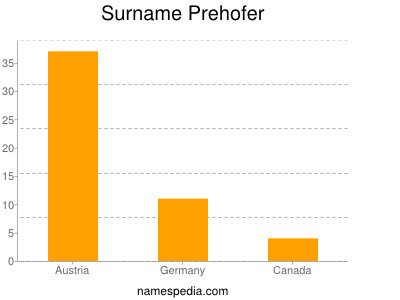 Surname Prehofer