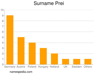 Familiennamen Prei