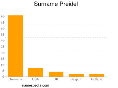 Familiennamen Preidel