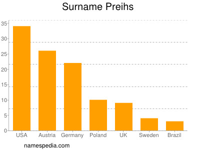 Familiennamen Preihs