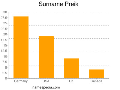 Surname Preik