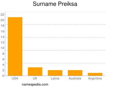Surname Preiksa