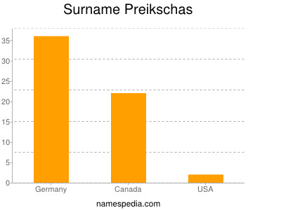 Familiennamen Preikschas