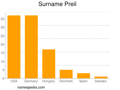 Familiennamen Preil