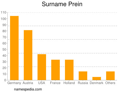 nom Prein