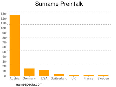 Familiennamen Preinfalk