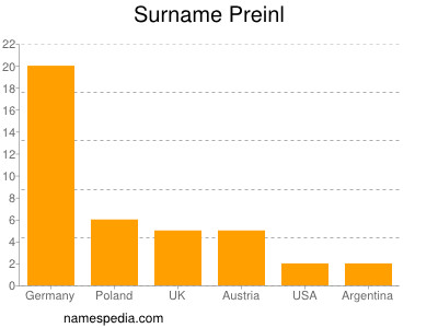 Familiennamen Preinl