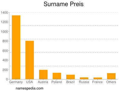 Surname Preis