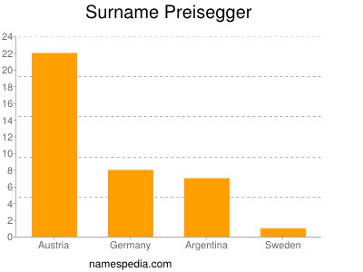 Familiennamen Preisegger