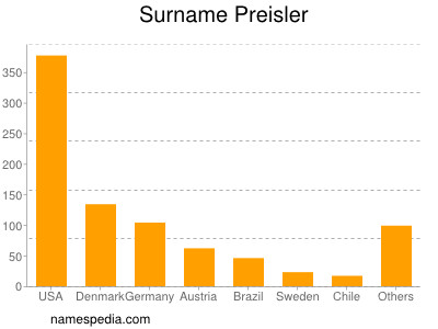 Familiennamen Preisler